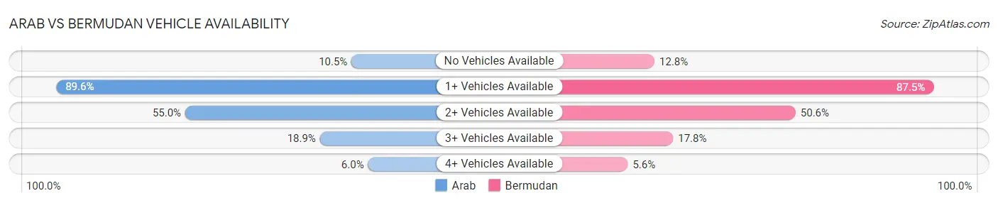 Arab vs Bermudan Vehicle Availability