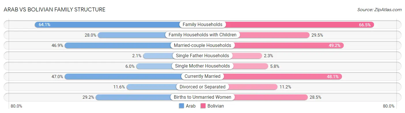 Arab vs Bolivian Family Structure