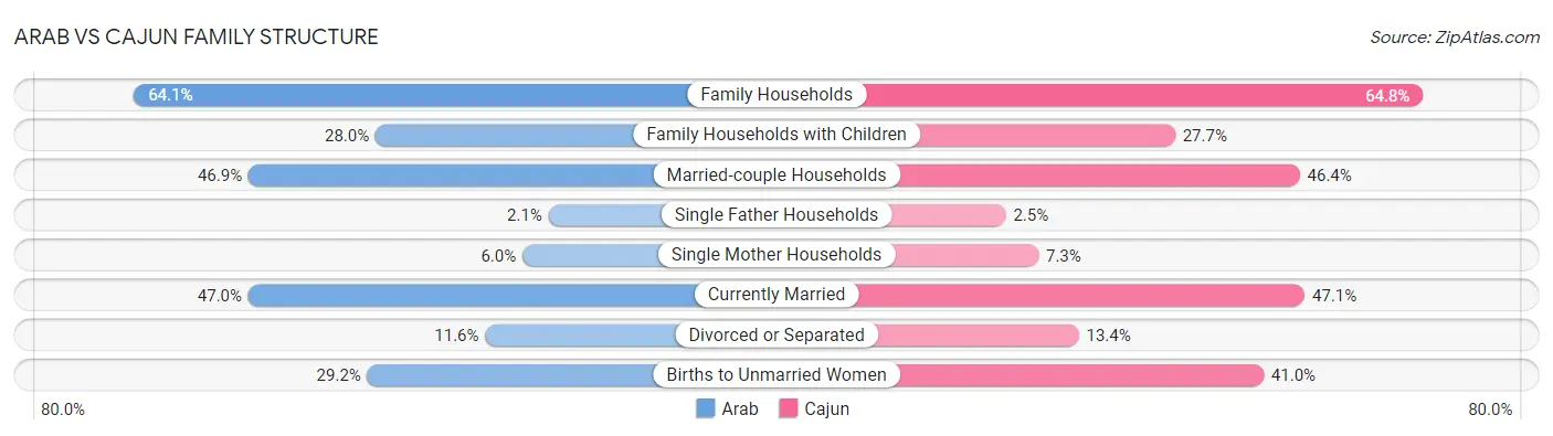 Arab vs Cajun Family Structure
