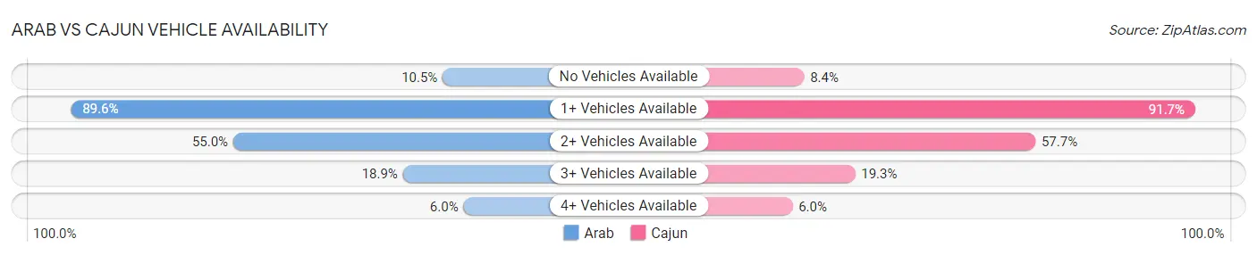 Arab vs Cajun Vehicle Availability