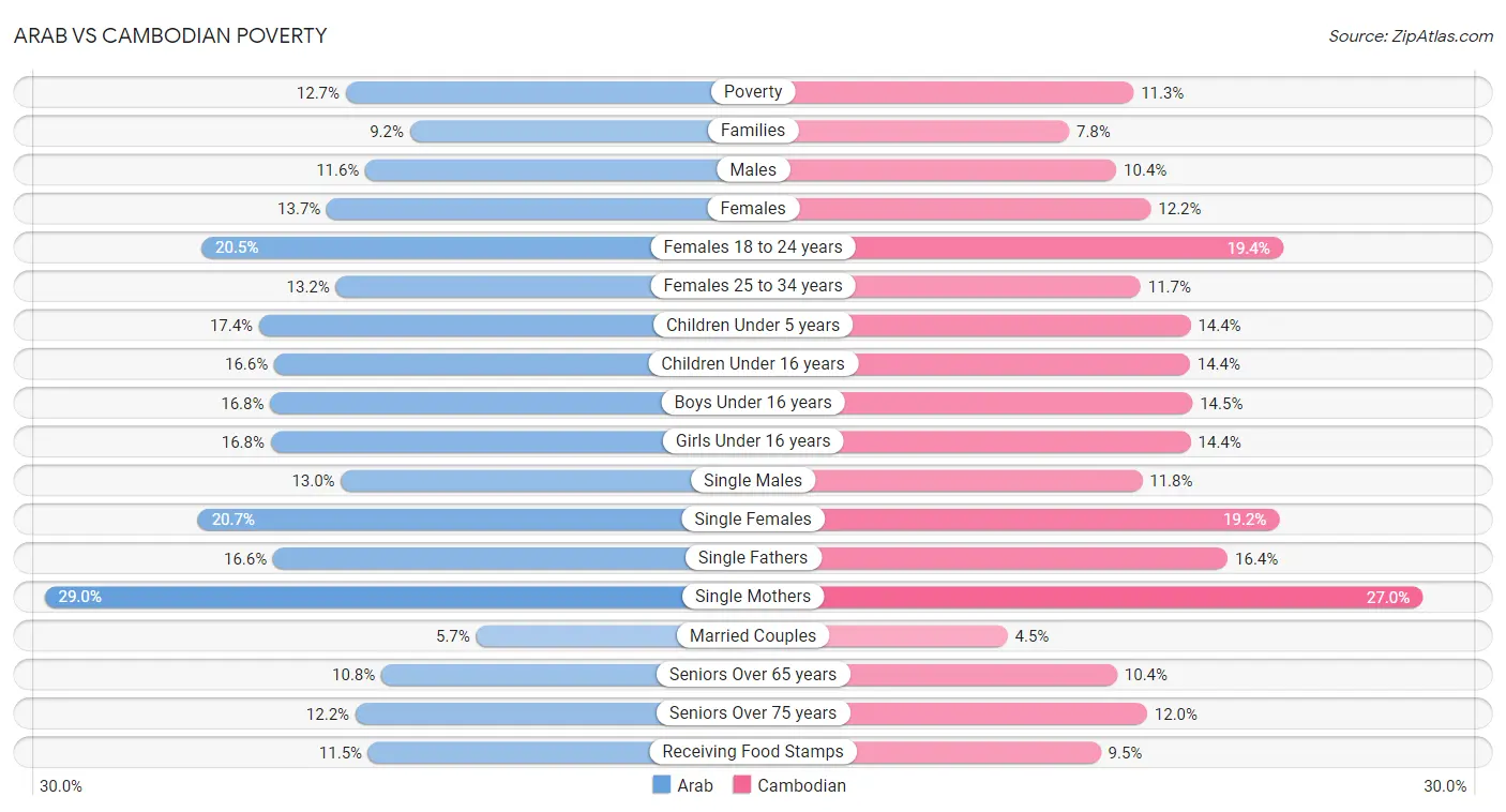 Arab vs Cambodian Poverty