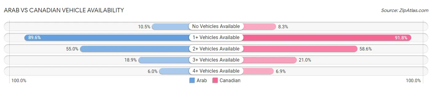 Arab vs Canadian Vehicle Availability