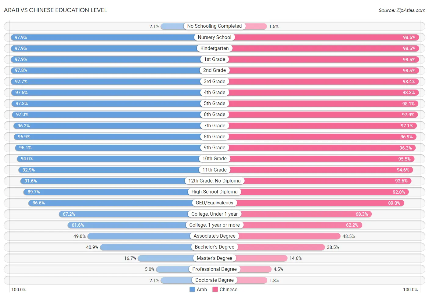 Arab vs Chinese Education Level
