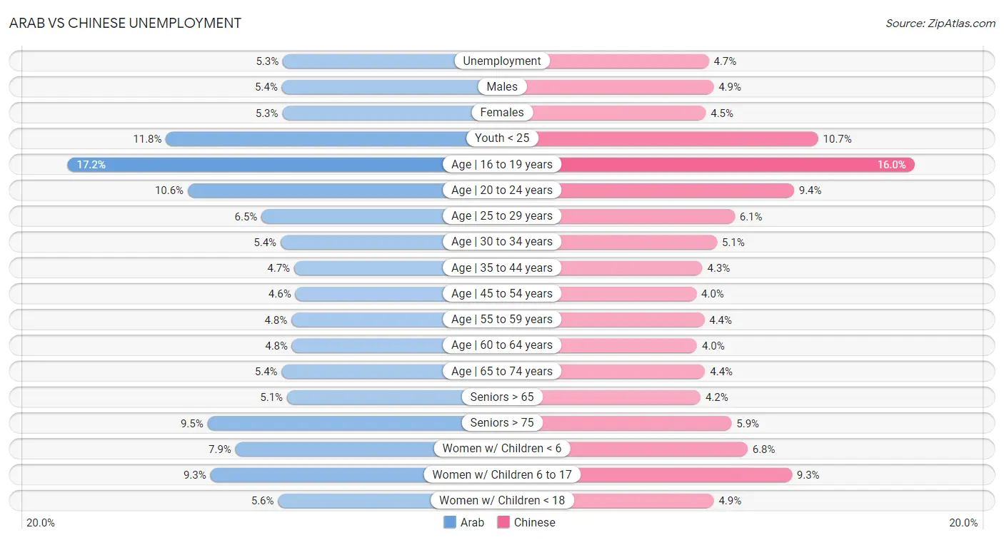 Arab vs Chinese Unemployment