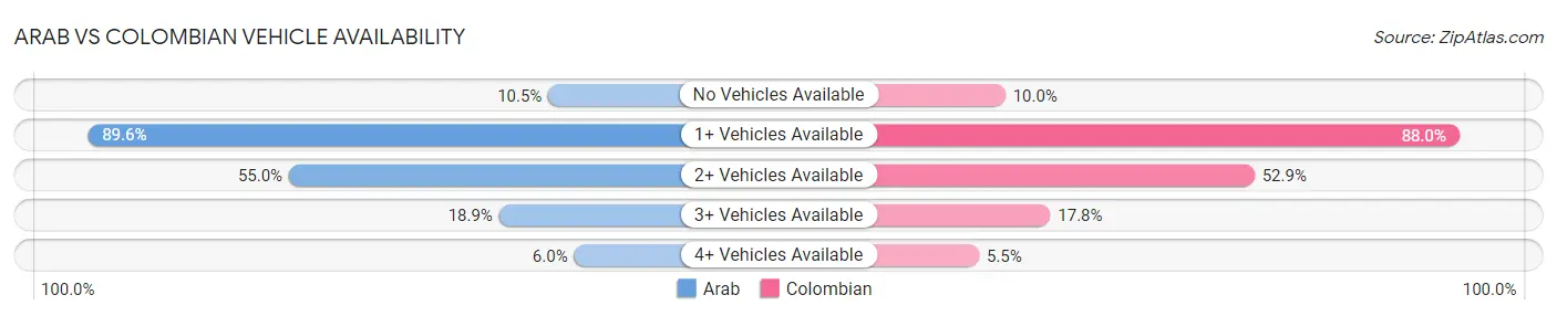 Arab vs Colombian Vehicle Availability
