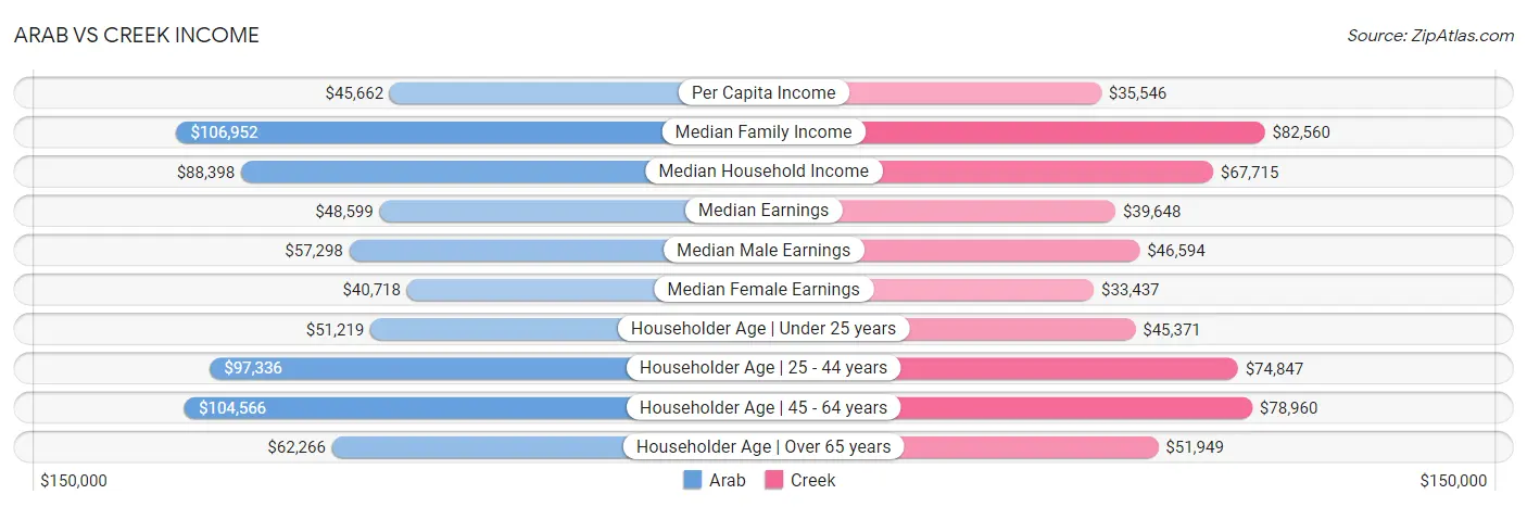 Arab vs Creek Income