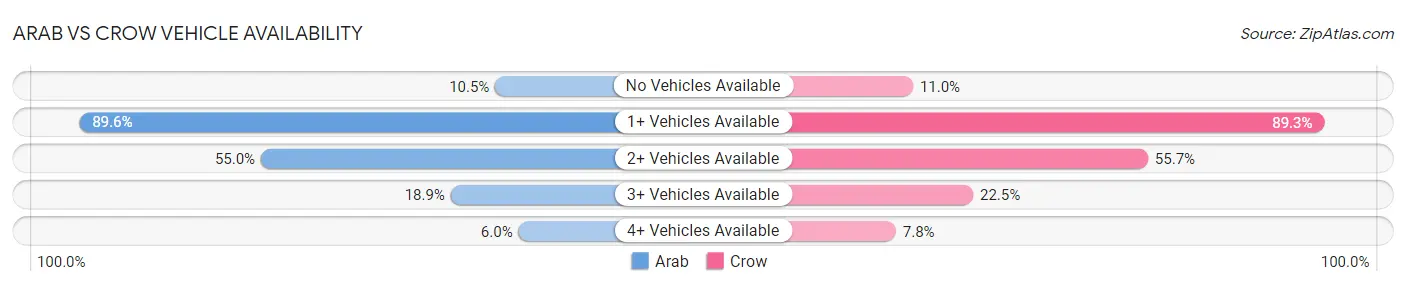 Arab vs Crow Vehicle Availability