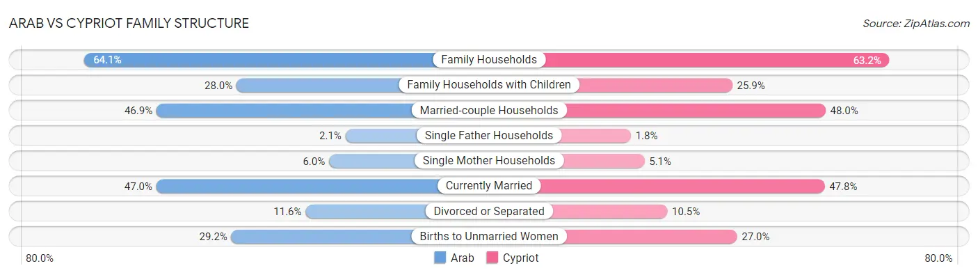 Arab vs Cypriot Family Structure