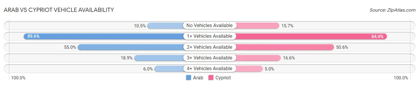 Arab vs Cypriot Vehicle Availability