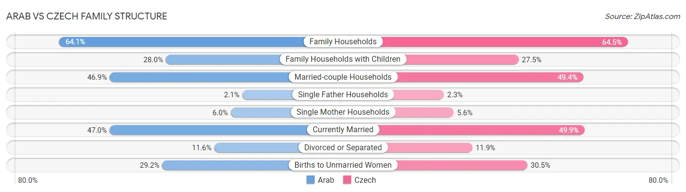 Arab vs Czech Family Structure