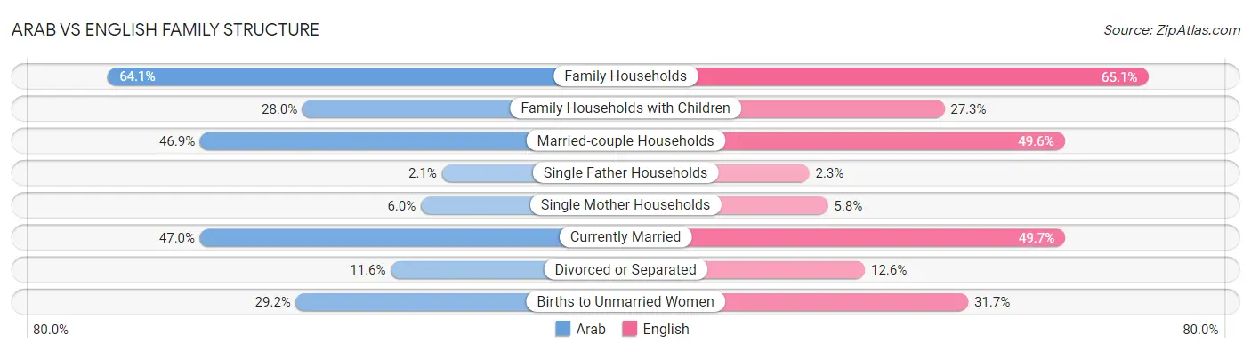Arab vs English Family Structure