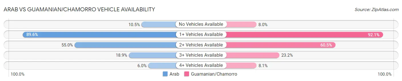Arab vs Guamanian/Chamorro Vehicle Availability