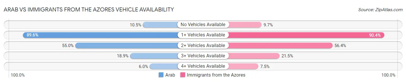 Arab vs Immigrants from the Azores Vehicle Availability