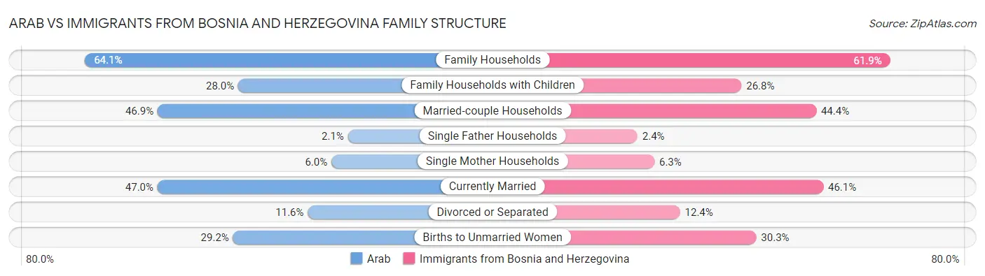 Arab vs Immigrants from Bosnia and Herzegovina Family Structure