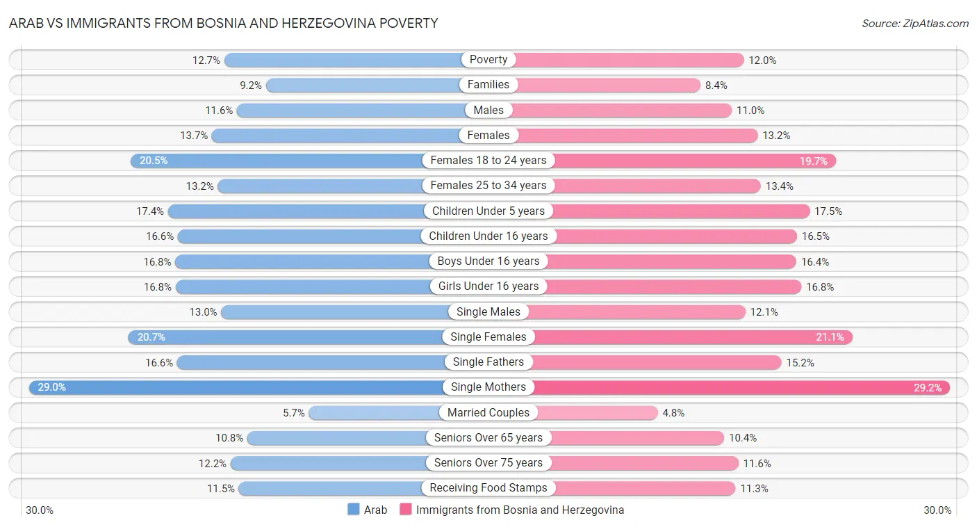 Arab vs Immigrants from Bosnia and Herzegovina Poverty