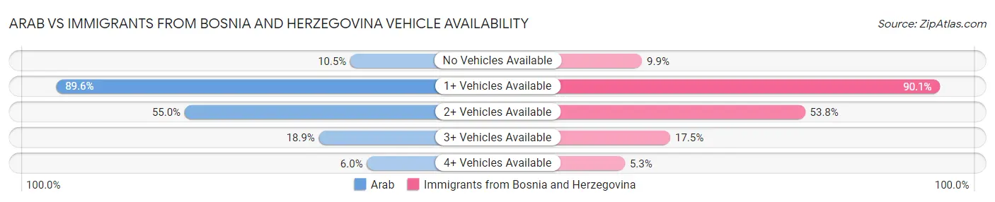Arab vs Immigrants from Bosnia and Herzegovina Vehicle Availability