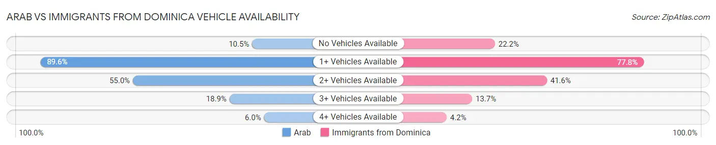 Arab vs Immigrants from Dominica Vehicle Availability