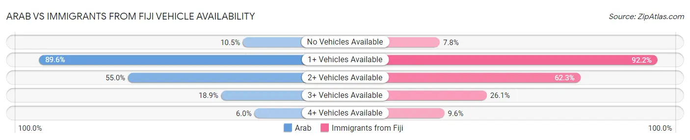 Arab vs Immigrants from Fiji Vehicle Availability