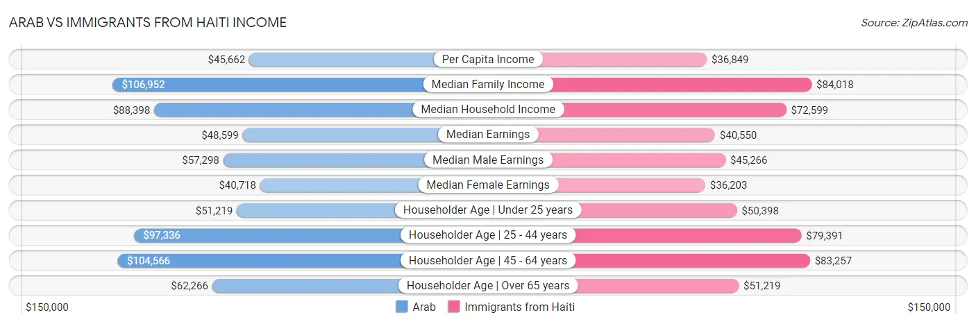 Arab vs Immigrants from Haiti Income