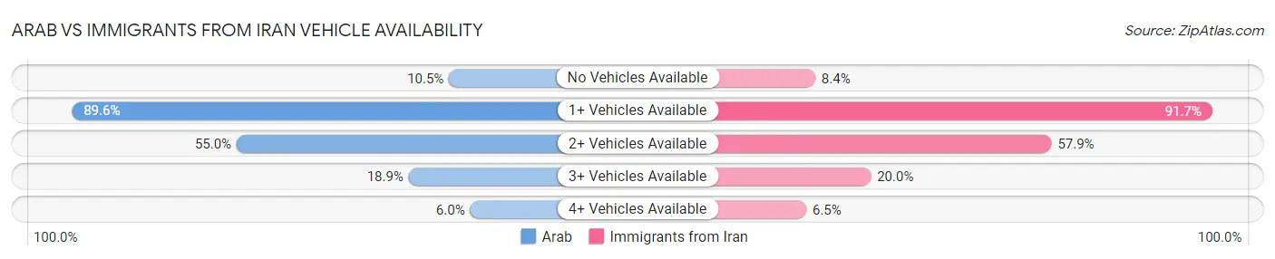 Arab vs Immigrants from Iran Vehicle Availability