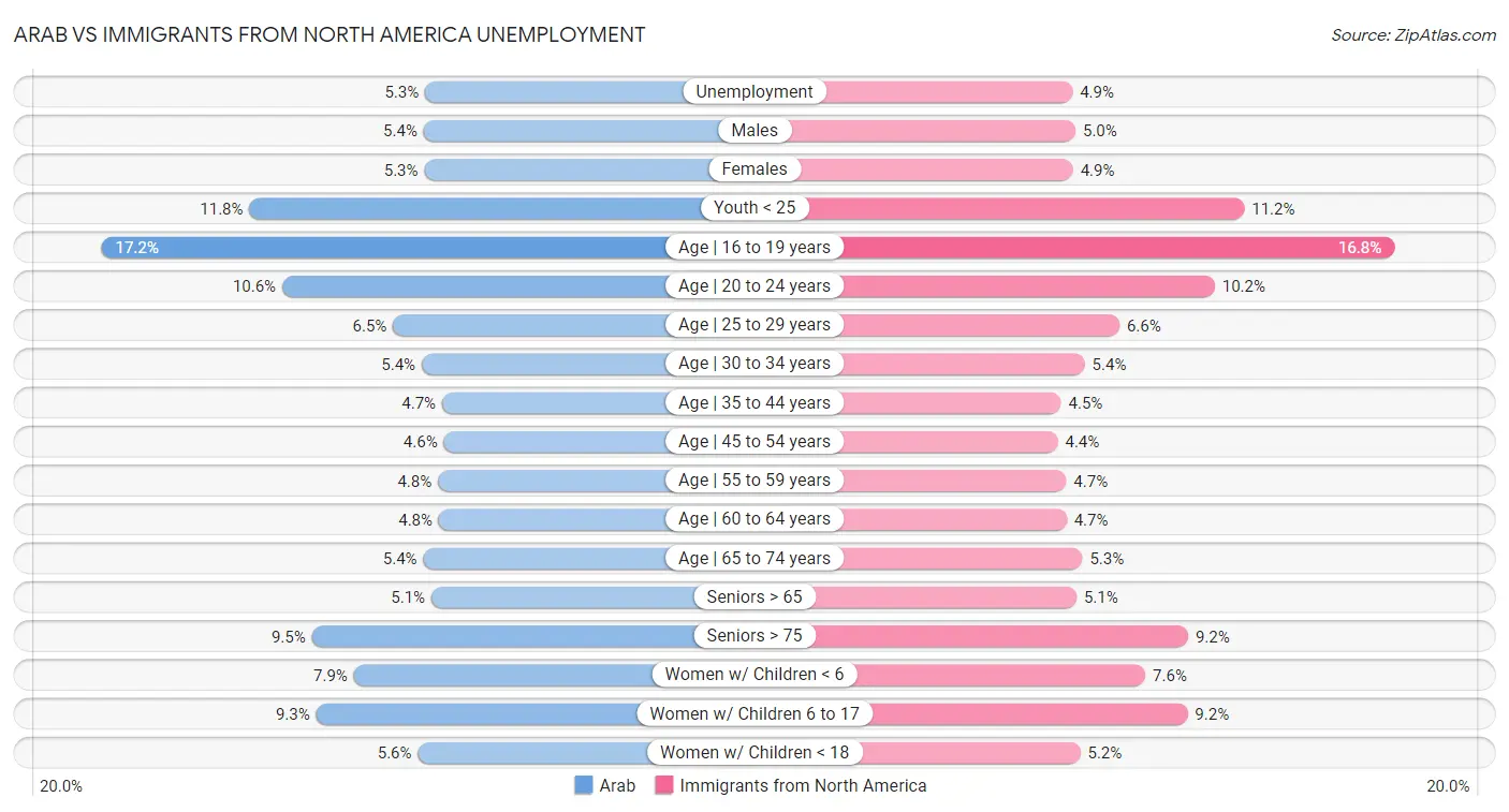 Arab vs Immigrants from North America Unemployment