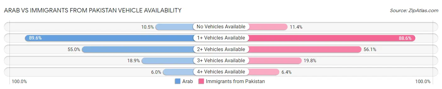 Arab vs Immigrants from Pakistan Vehicle Availability