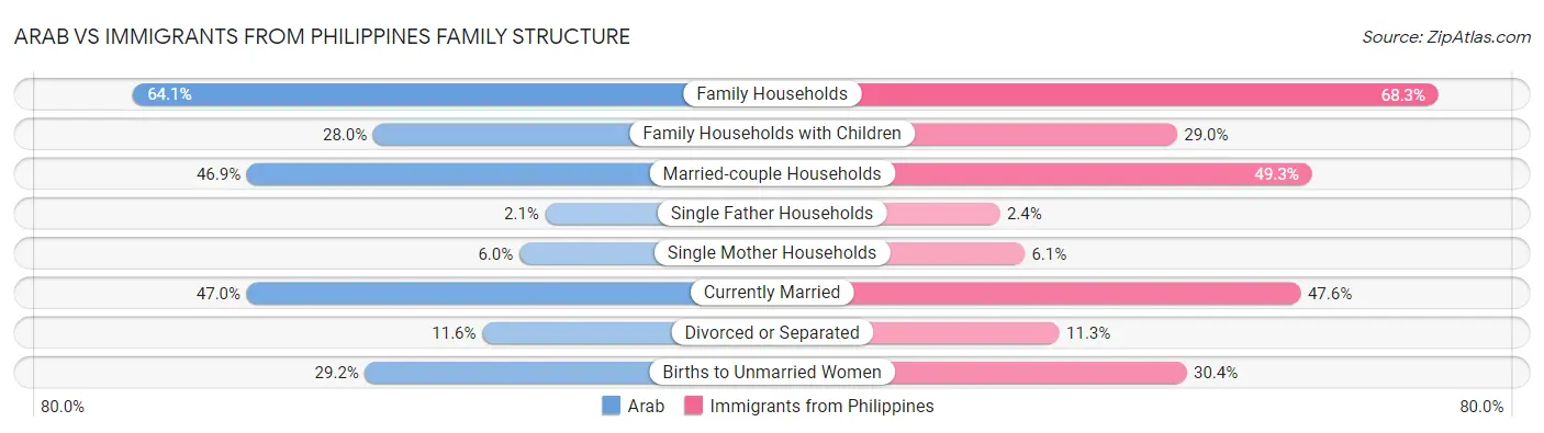 Arab vs Immigrants from Philippines Family Structure