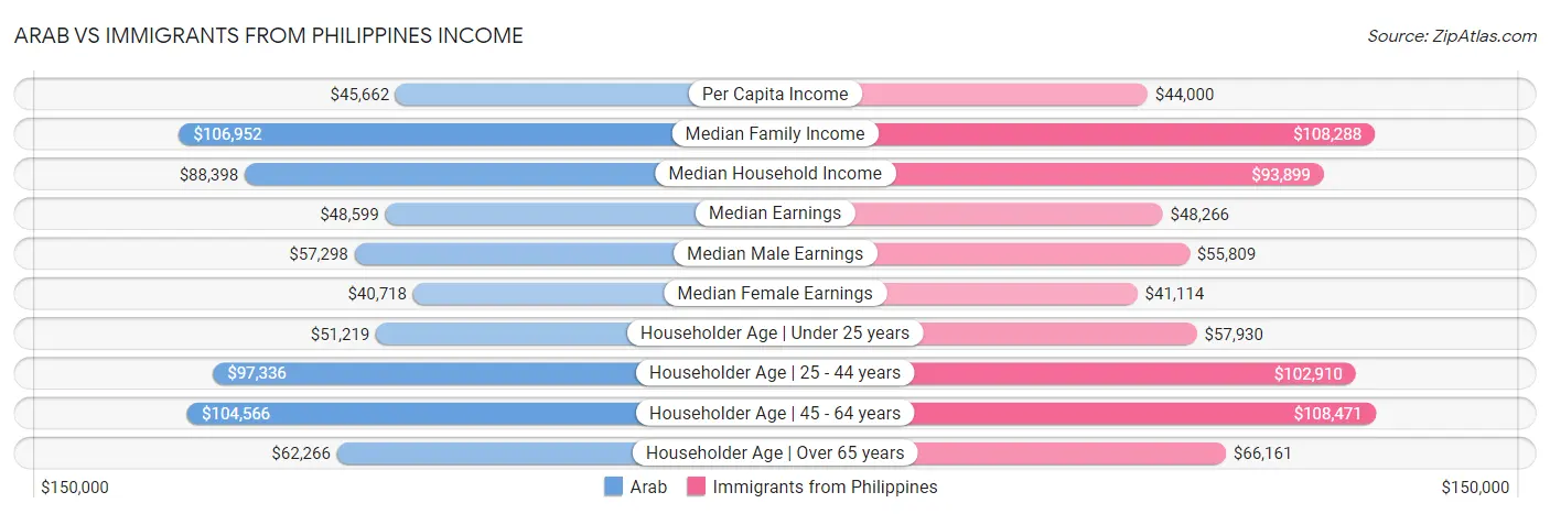 Arab vs Immigrants from Philippines Income