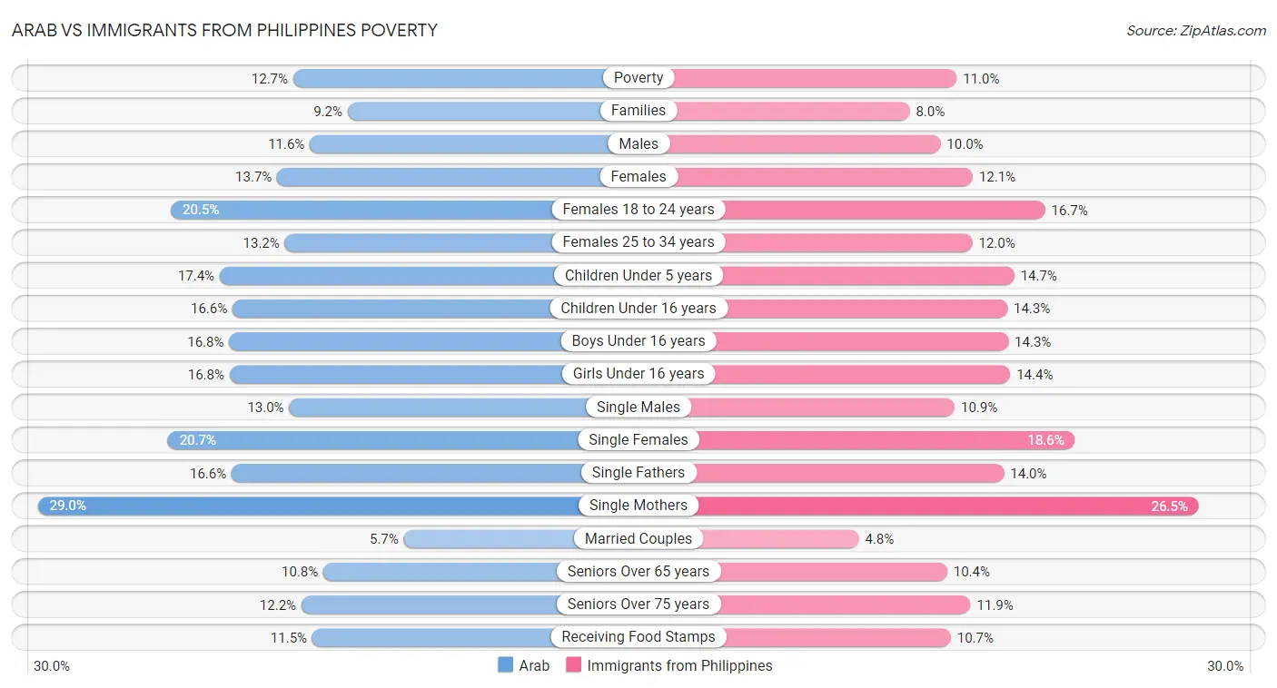 Arab vs Immigrants from Philippines Poverty