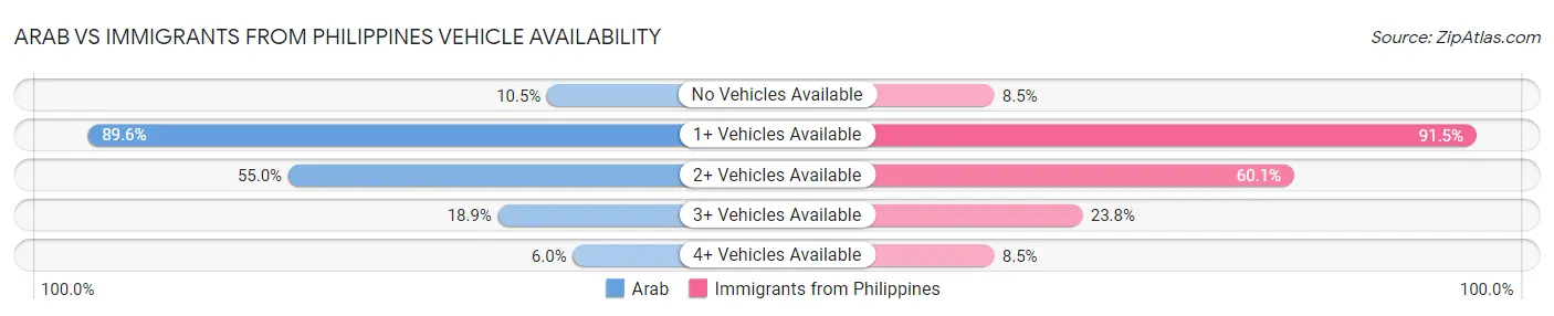 Arab vs Immigrants from Philippines Vehicle Availability