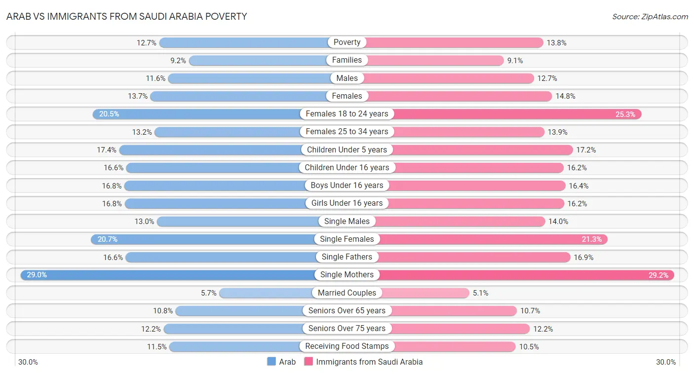Arab vs Immigrants from Saudi Arabia Poverty