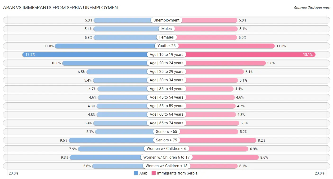 Arab vs Immigrants from Serbia Unemployment