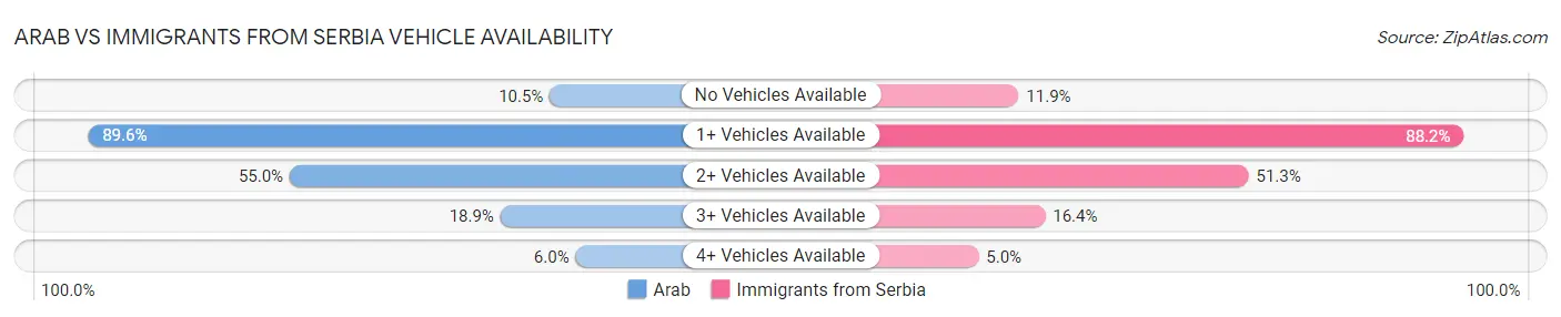 Arab vs Immigrants from Serbia Vehicle Availability
