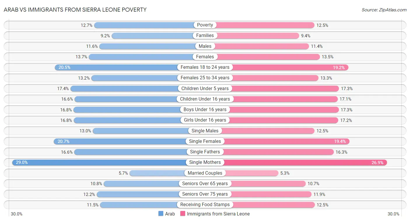Arab vs Immigrants from Sierra Leone Poverty