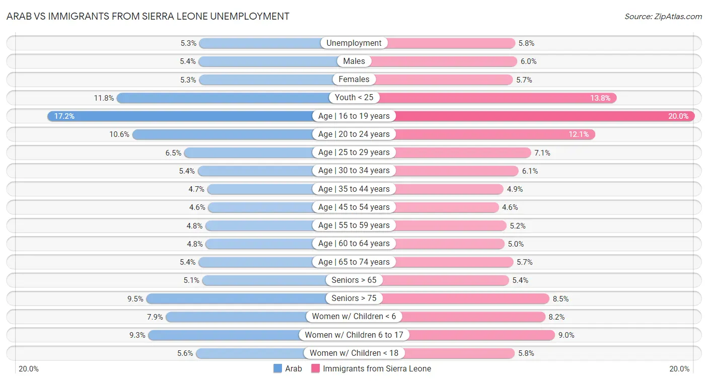 Arab vs Immigrants from Sierra Leone Unemployment