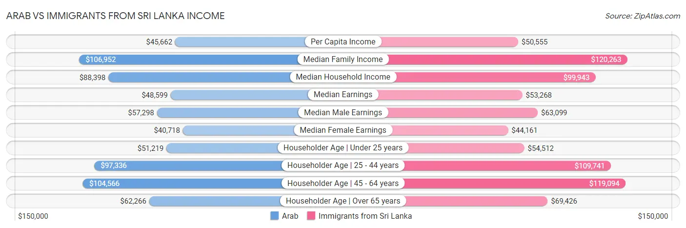 Arab vs Immigrants from Sri Lanka Income