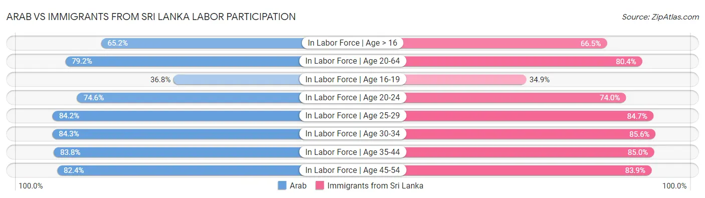 Arab vs Immigrants from Sri Lanka Labor Participation