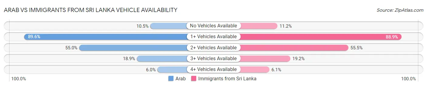 Arab vs Immigrants from Sri Lanka Vehicle Availability