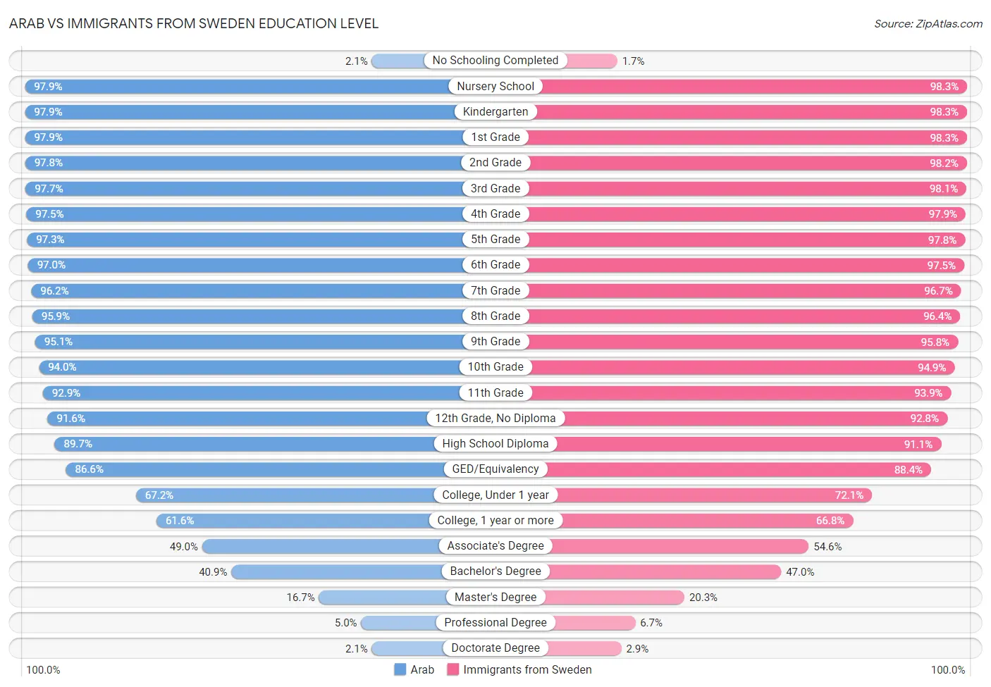 Arab vs Immigrants from Sweden Education Level