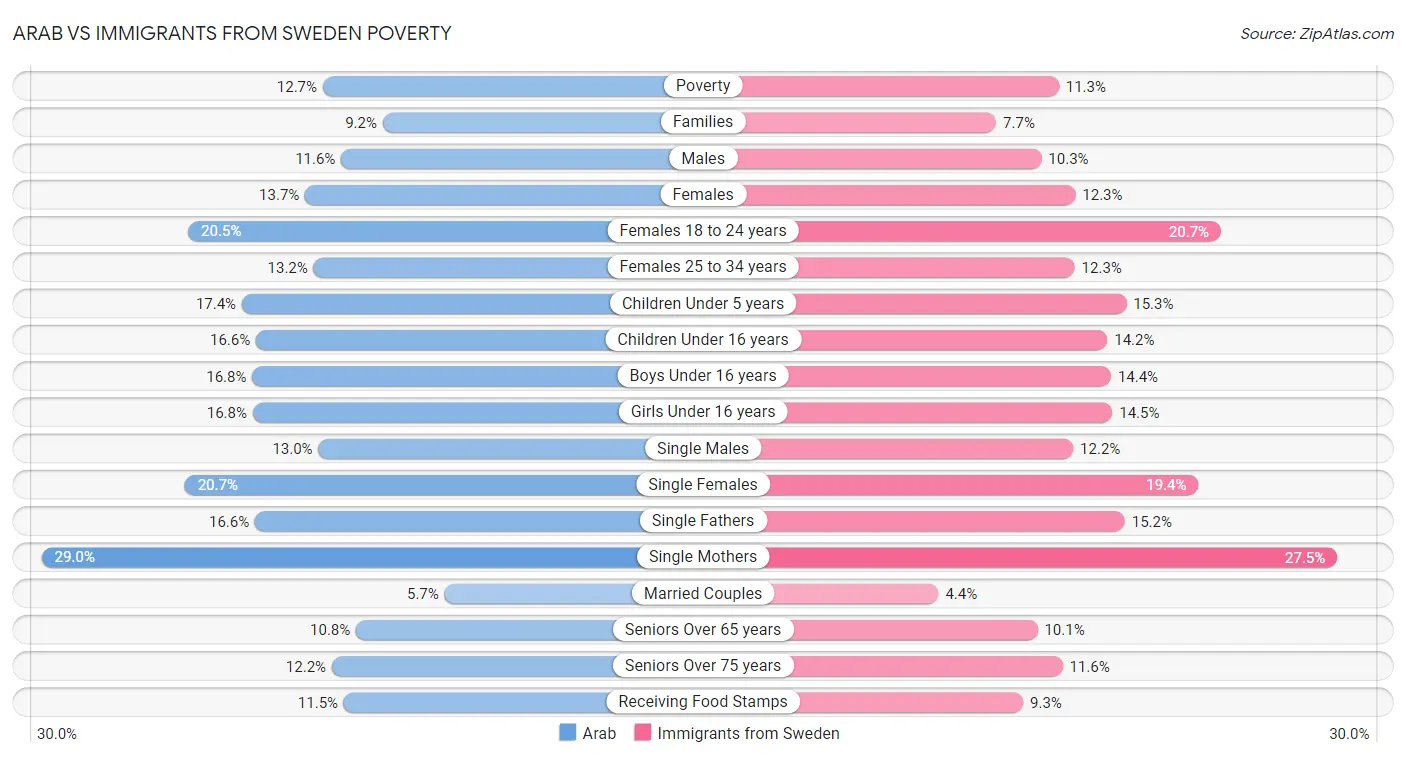 Arab vs Immigrants from Sweden Poverty