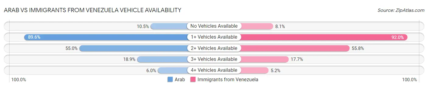 Arab vs Immigrants from Venezuela Vehicle Availability