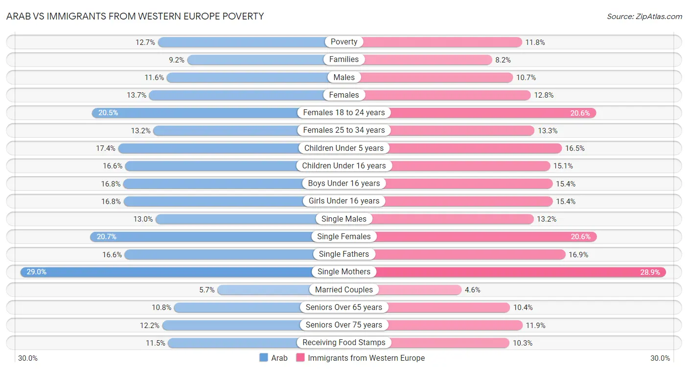 Arab vs Immigrants from Western Europe Poverty