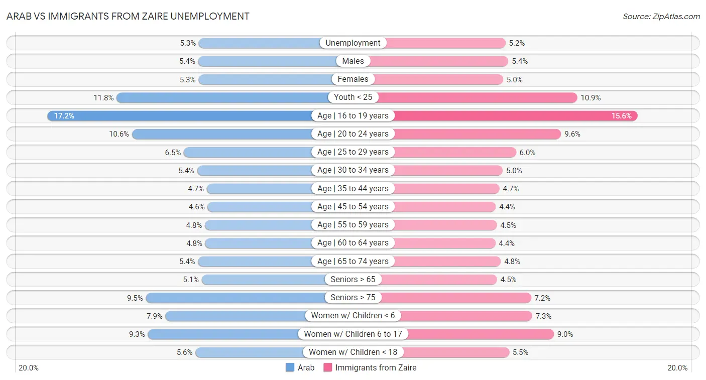 Arab vs Immigrants from Zaire Unemployment