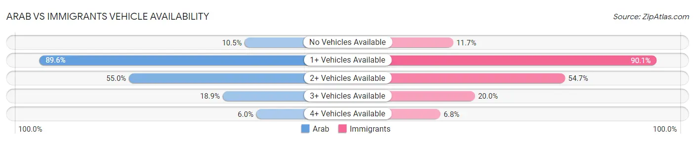 Arab vs Immigrants Vehicle Availability
