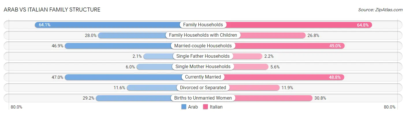 Arab vs Italian Family Structure