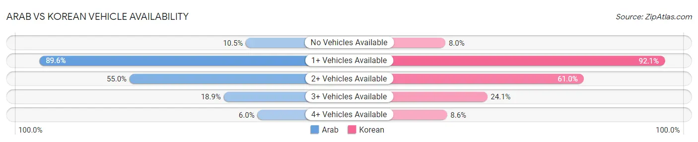Arab vs Korean Vehicle Availability