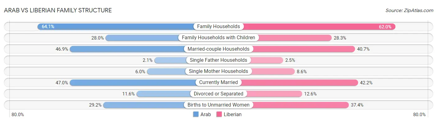 Arab vs Liberian Family Structure