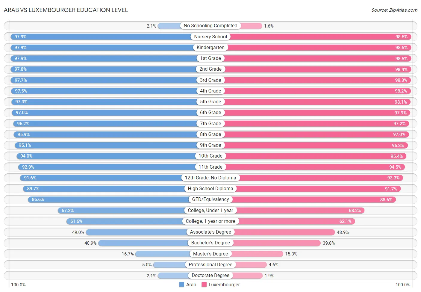 Arab vs Luxembourger Education Level