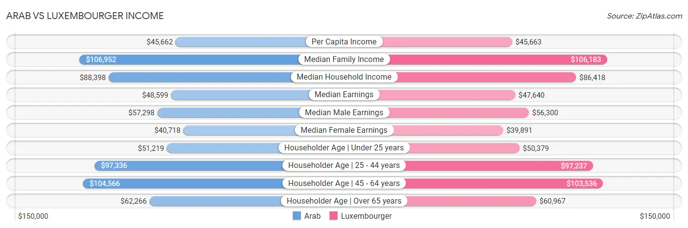 Arab vs Luxembourger Income