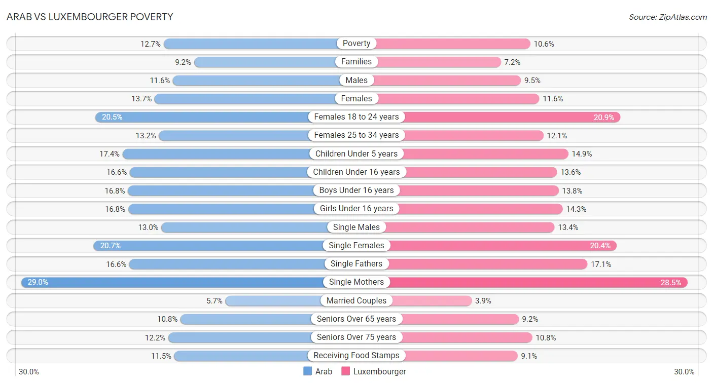 Arab vs Luxembourger Poverty